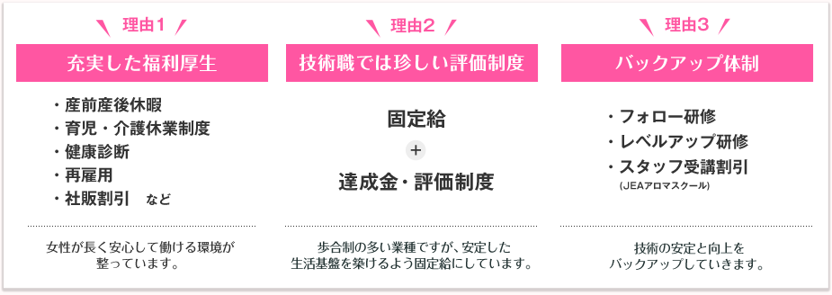 【充実した福利厚生】・産前産後休暇 ・育児・介護休業制度 ・健康診断 ・再雇用 ・社販割引など　【技術職では珍しい評価制度】固定給+達成金・評価制度　【バックアップ体制】・フォロー研修 ・レベルアップ研修 ・スタッフ受講割引